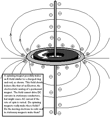 homopolar motor images charts