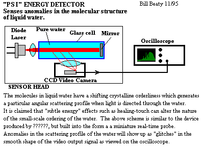 Laser, beam in water cell, 
lens on side, CCD line is detecting scattered light vs angle