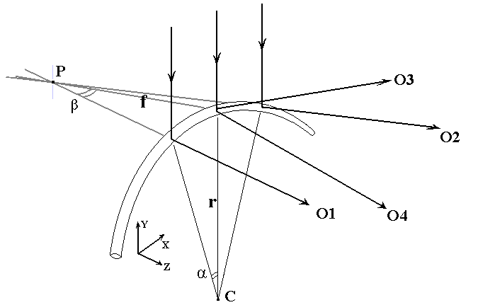 Diagram: a curved scratch is illuminated from above.  Rays from the scattering cones which strike the eyes can be extended backwards to a virtual image point.  Image depth is the same as the scratch radius