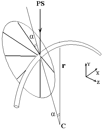 a ray striking the curved scratch from above is scattered into a cone of rays with the cone axis perpendicular to the scratch