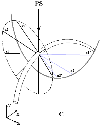 Diagram: the rays from each cone of light scattered from the scratch can be cast backwards to locate an ellipse-shaped virtual image floating in space and perpendicular to the plane of the curved scratch