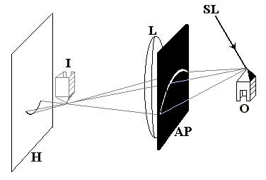 Diagram: scratch-hologram camera: light from a spot on the object is sent through a curved slit and a lens, and it creates a curved line on the film with the radius equal to the depth of the point