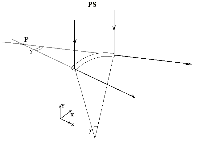 Diagram: a curved scratch with a much shorter arc.  The angular extent of the arc is the same as the horizontal angular extent of the rays visible to the eyes.  Short scratches only 'light up' over a very narrow range of viewing angle