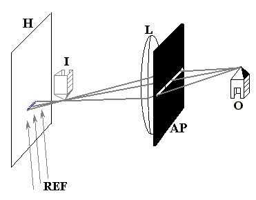 Diagram: light from a laser-illuminated object is sent through a horizontal slit and a lens, combines with the reference beam, and produces a narrow horizontal band of interference patterns on the film