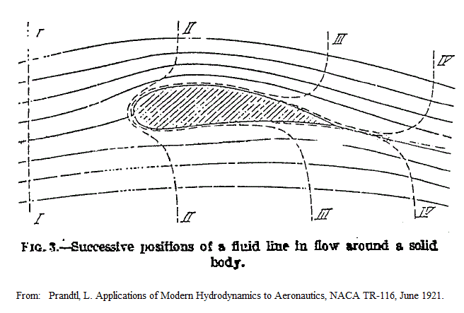 [GIF: Diagram by Prandtl in 1921, erroneously showing that parcels must rejoin at the trailing edge.]