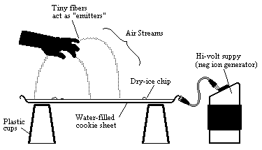 diagram of 15KV supply, water tray w/dry-ice chips